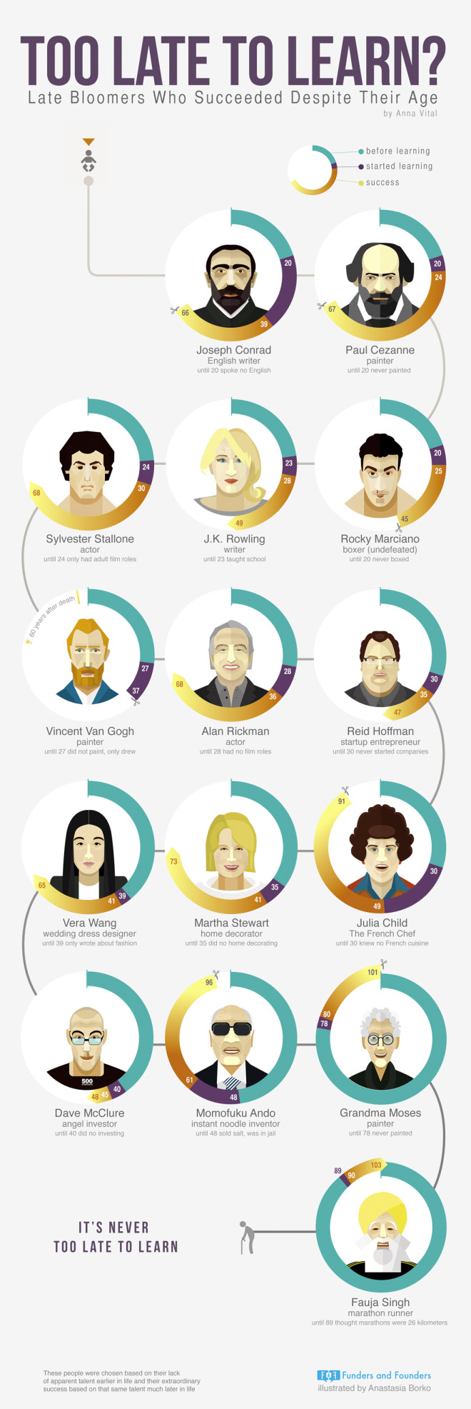 What's The Best Age to Start a Business? (Infographic)